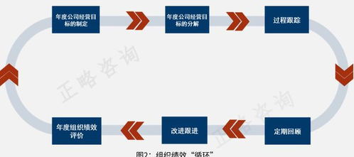 正略咨询 国企绩效管理体系变革落地实操问题探讨