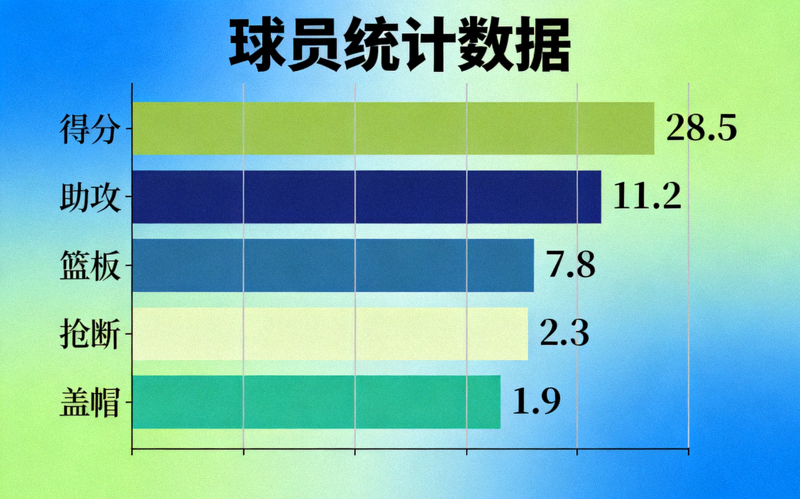 球员统计数据可视化图表 - 展示得分助攻等多项指标
