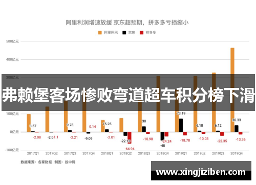 弗赖堡客场惨败弯道超车积分榜下滑